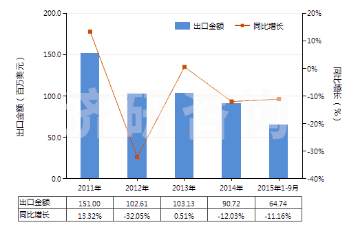 2011-2015年9月中國(guó)二苯胺及其衍生物以及它們的鹽(HS29214400)出口總額及增速統(tǒng)計(jì)